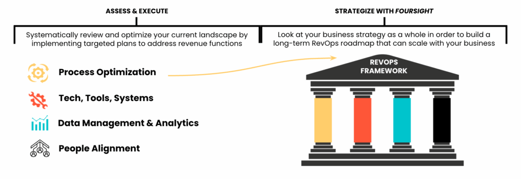 How Standardized GTM Processes Drive Increased Revenue Predictability